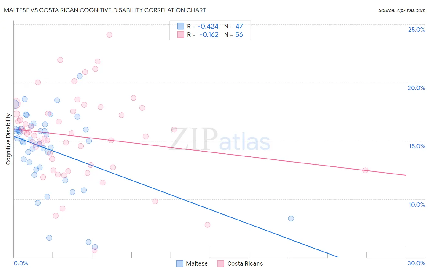 Maltese vs Costa Rican Cognitive Disability