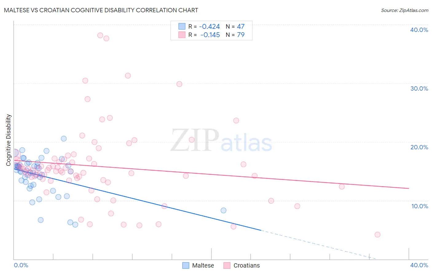 Maltese vs Croatian Cognitive Disability