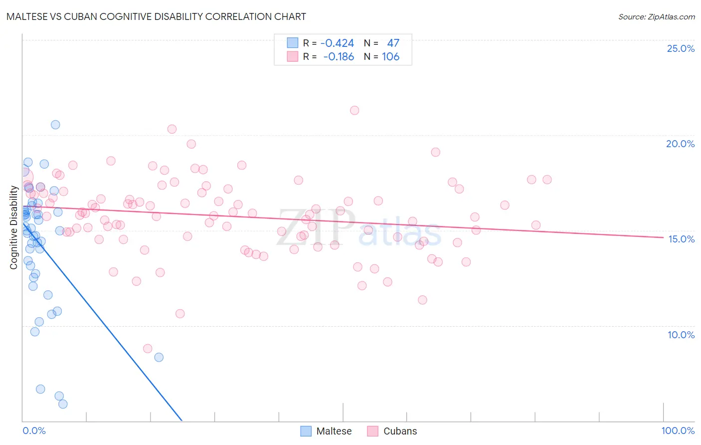 Maltese vs Cuban Cognitive Disability
