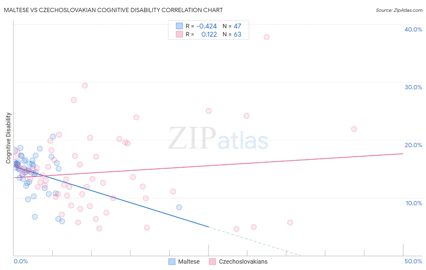 Maltese vs Czechoslovakian Cognitive Disability