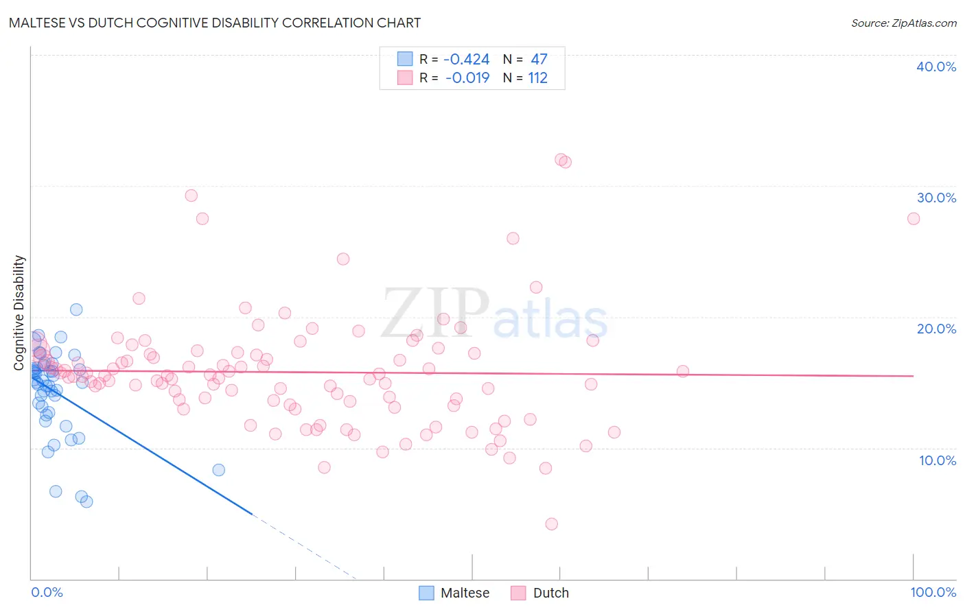 Maltese vs Dutch Cognitive Disability
