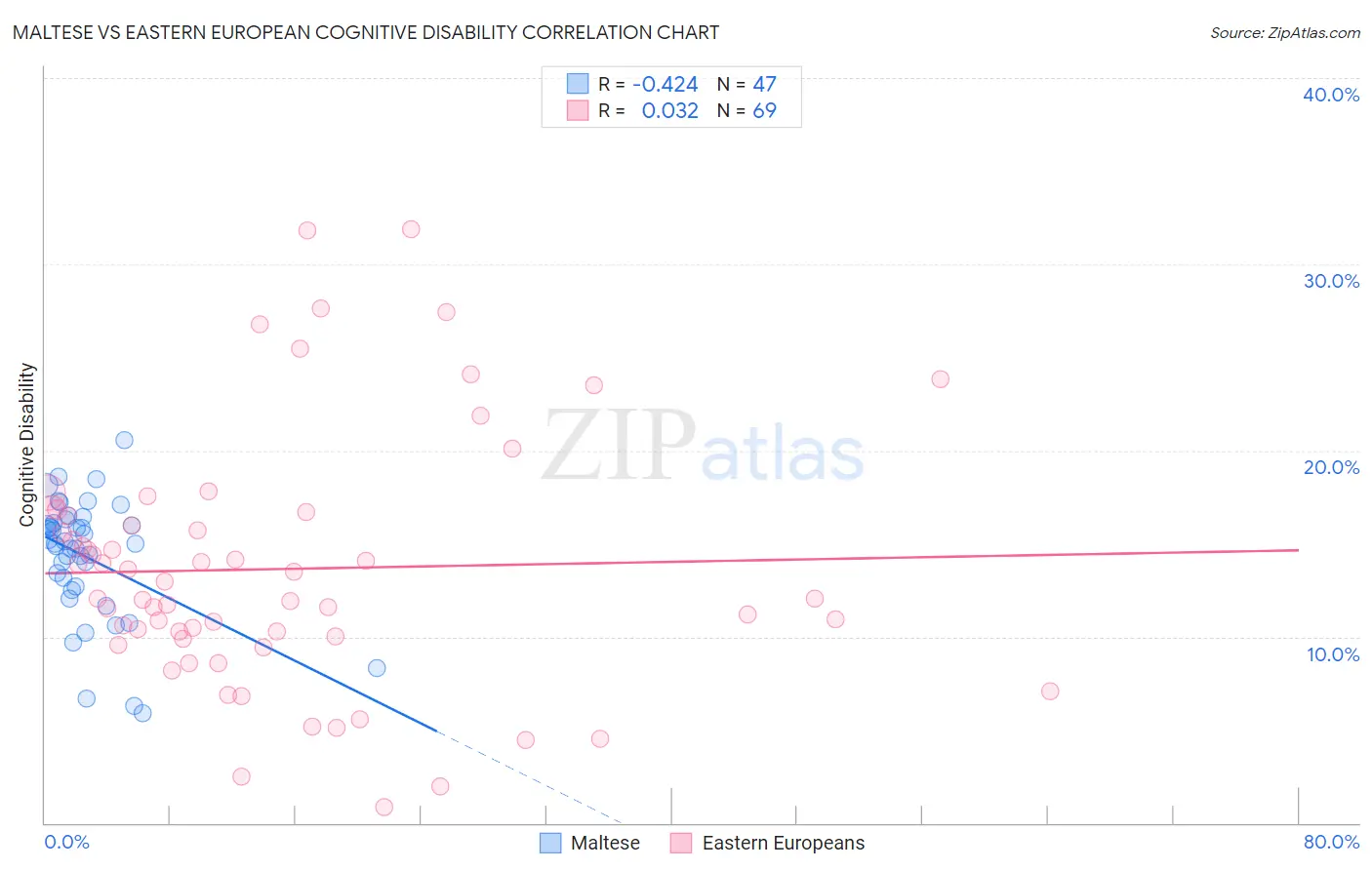 Maltese vs Eastern European Cognitive Disability