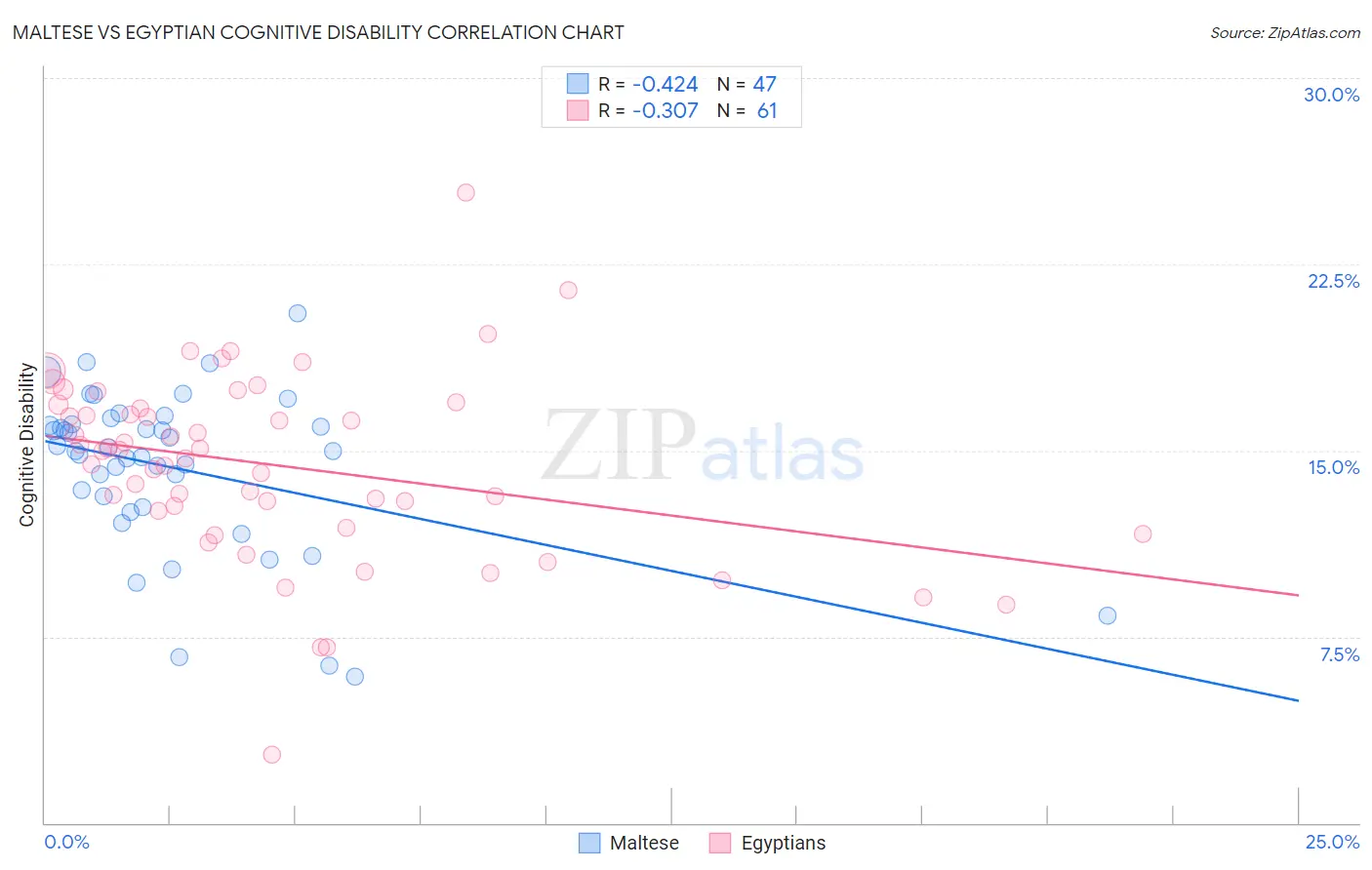Maltese vs Egyptian Cognitive Disability