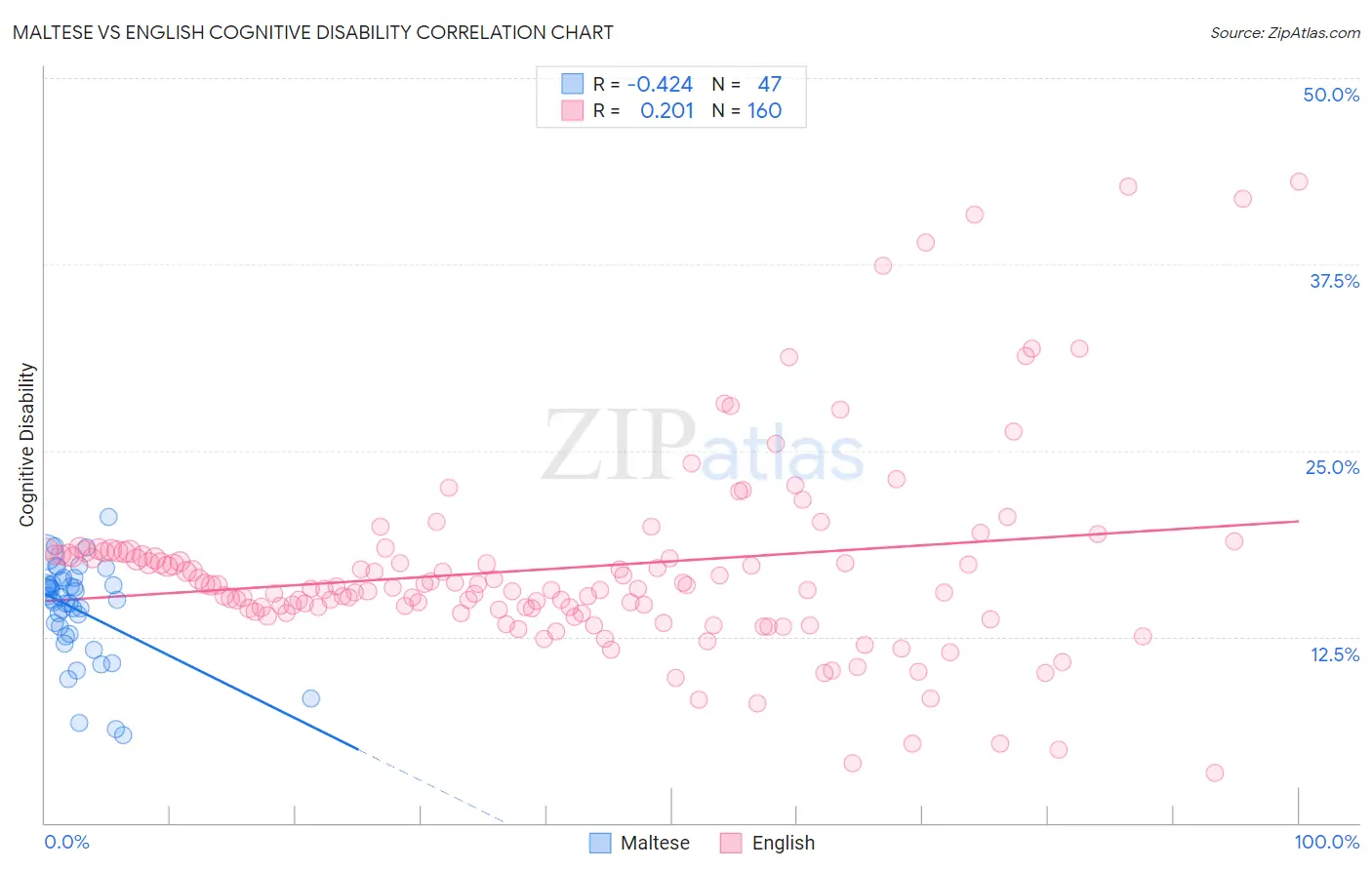 Maltese vs English Cognitive Disability