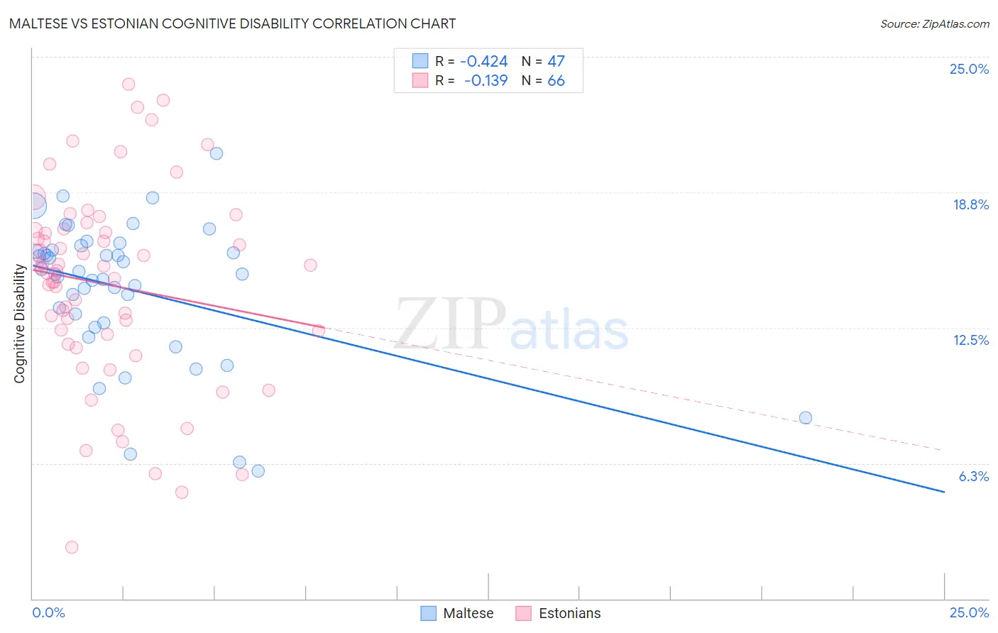 Maltese vs Estonian Cognitive Disability