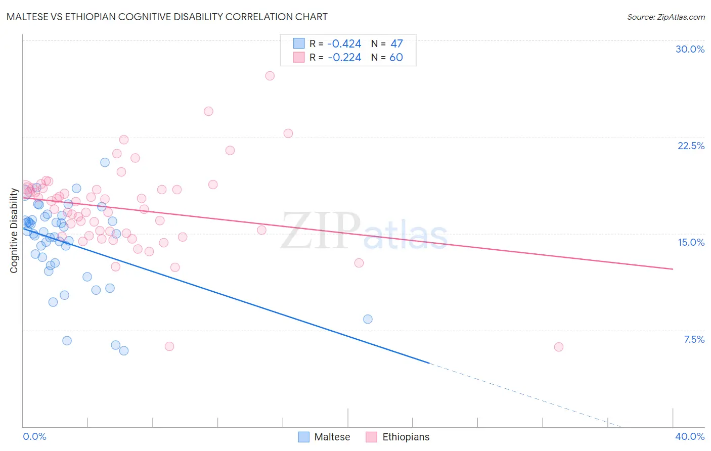 Maltese vs Ethiopian Cognitive Disability