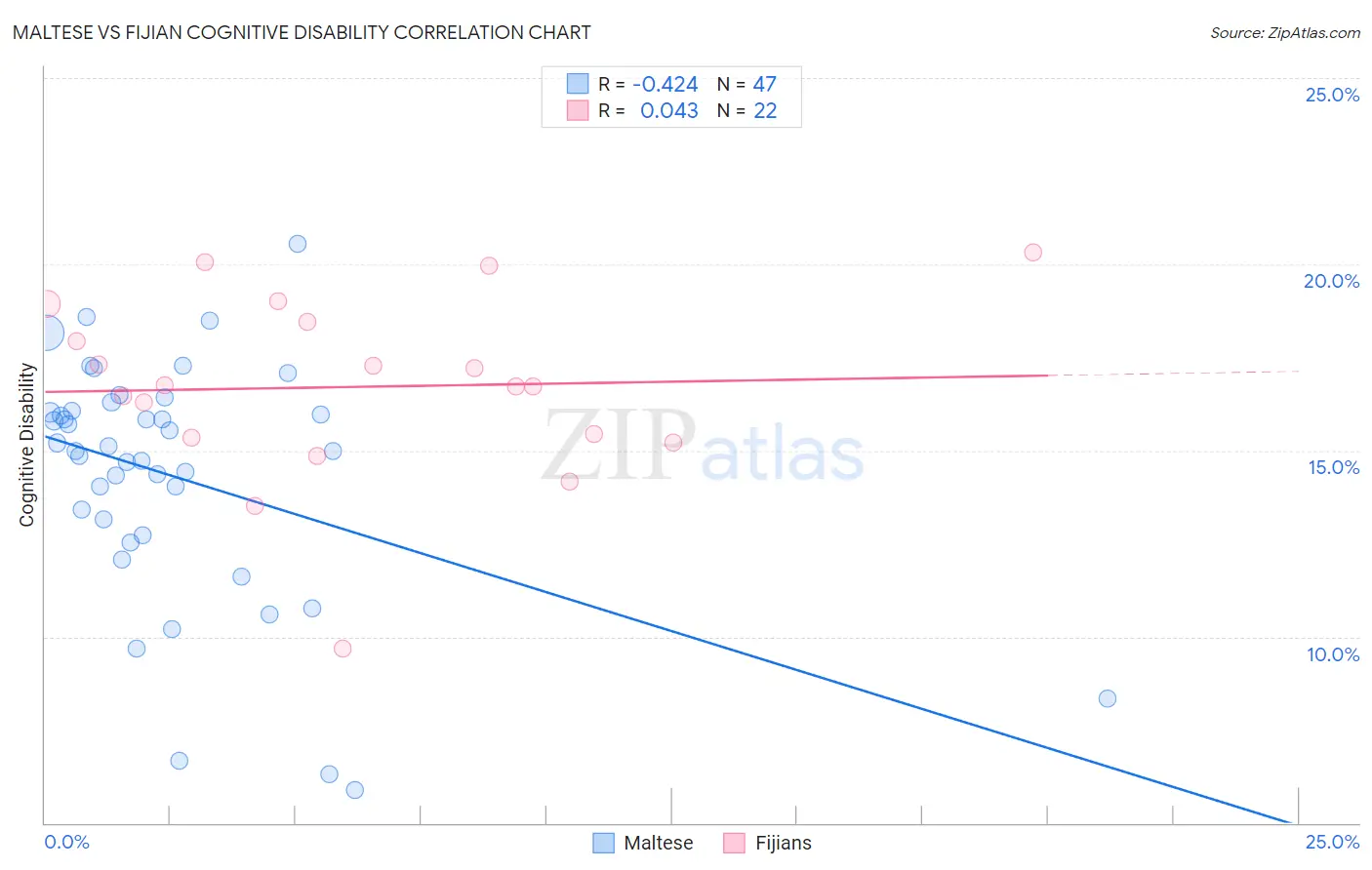 Maltese vs Fijian Cognitive Disability