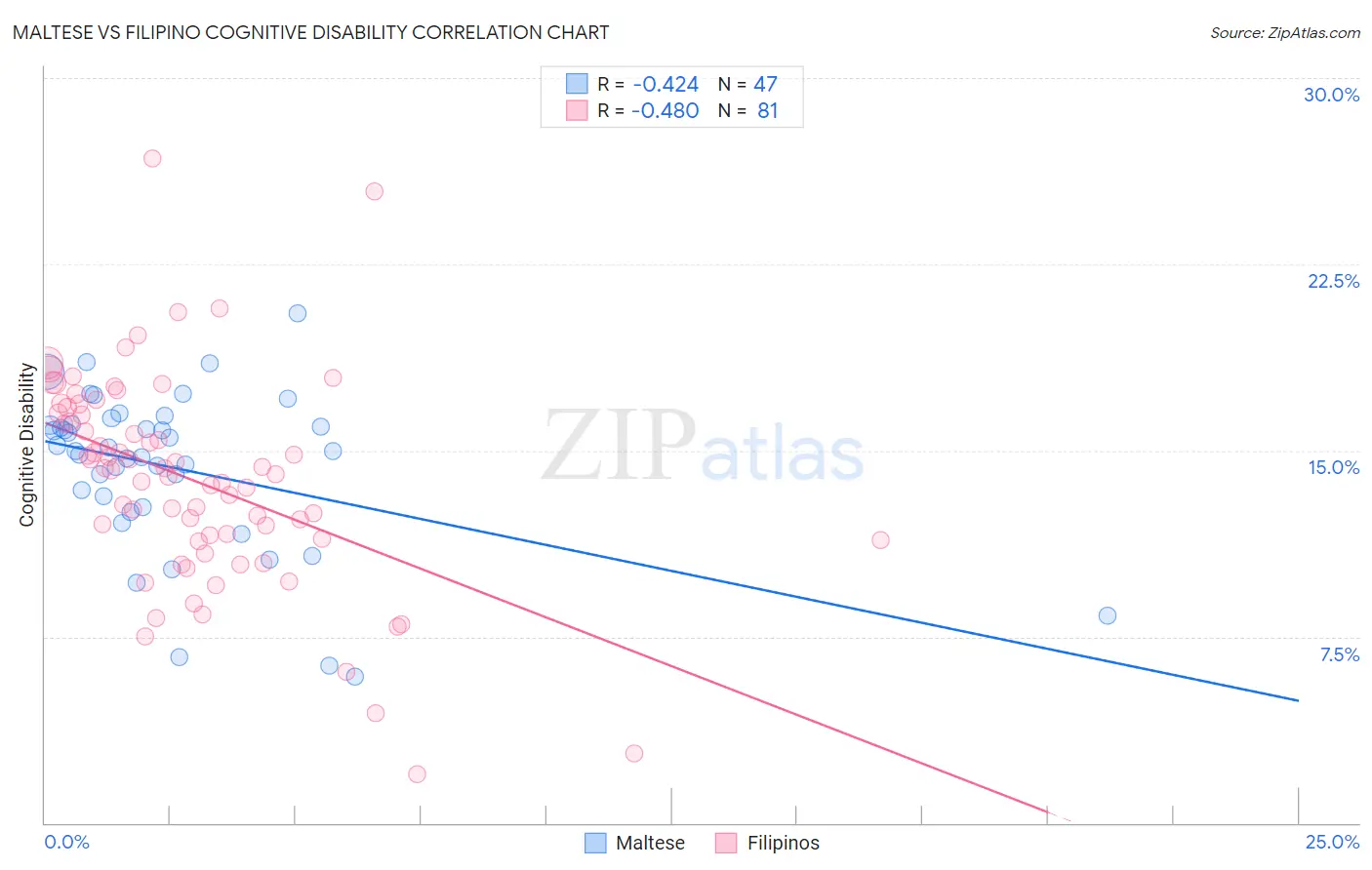 Maltese vs Filipino Cognitive Disability