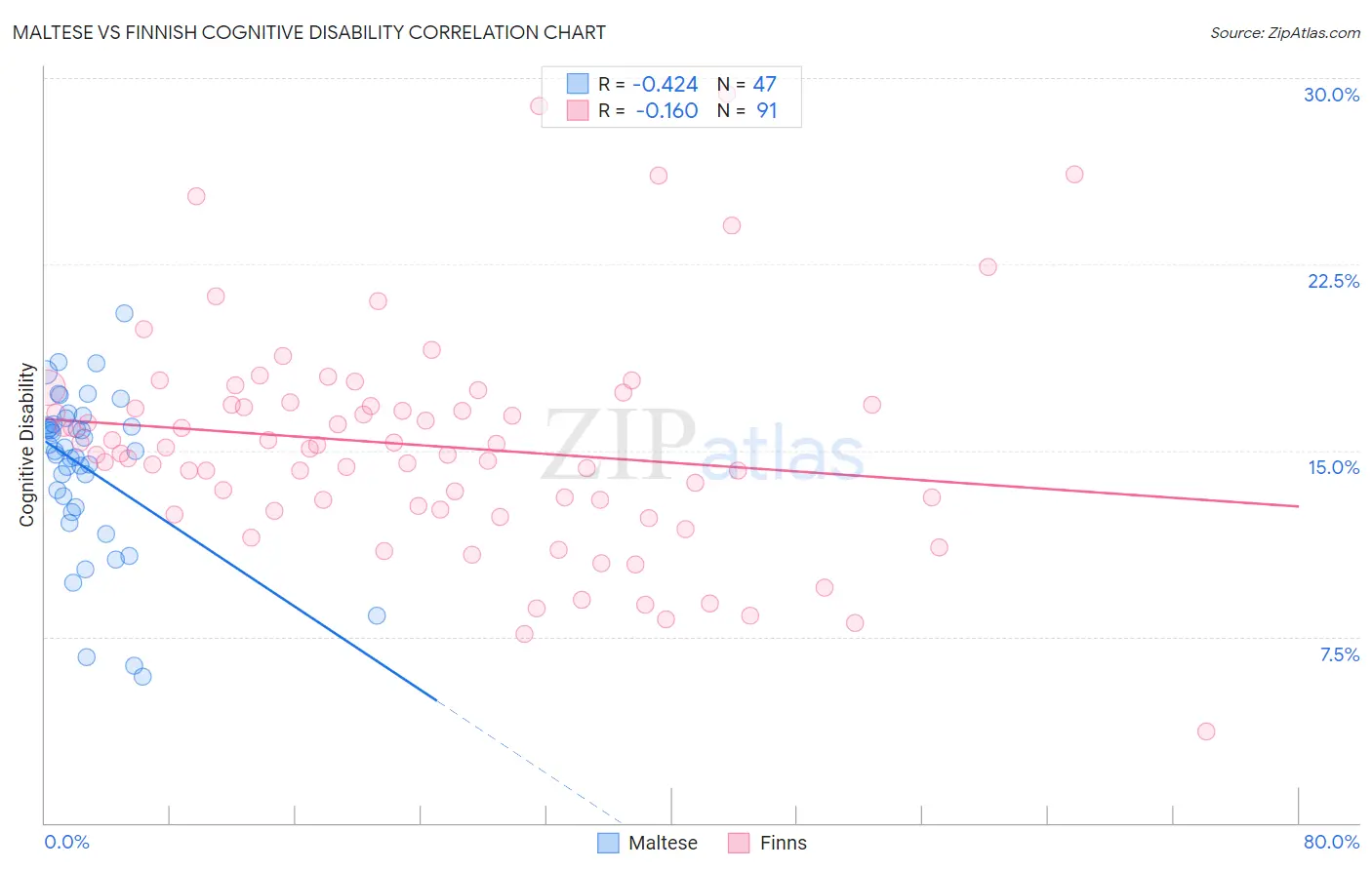 Maltese vs Finnish Cognitive Disability
