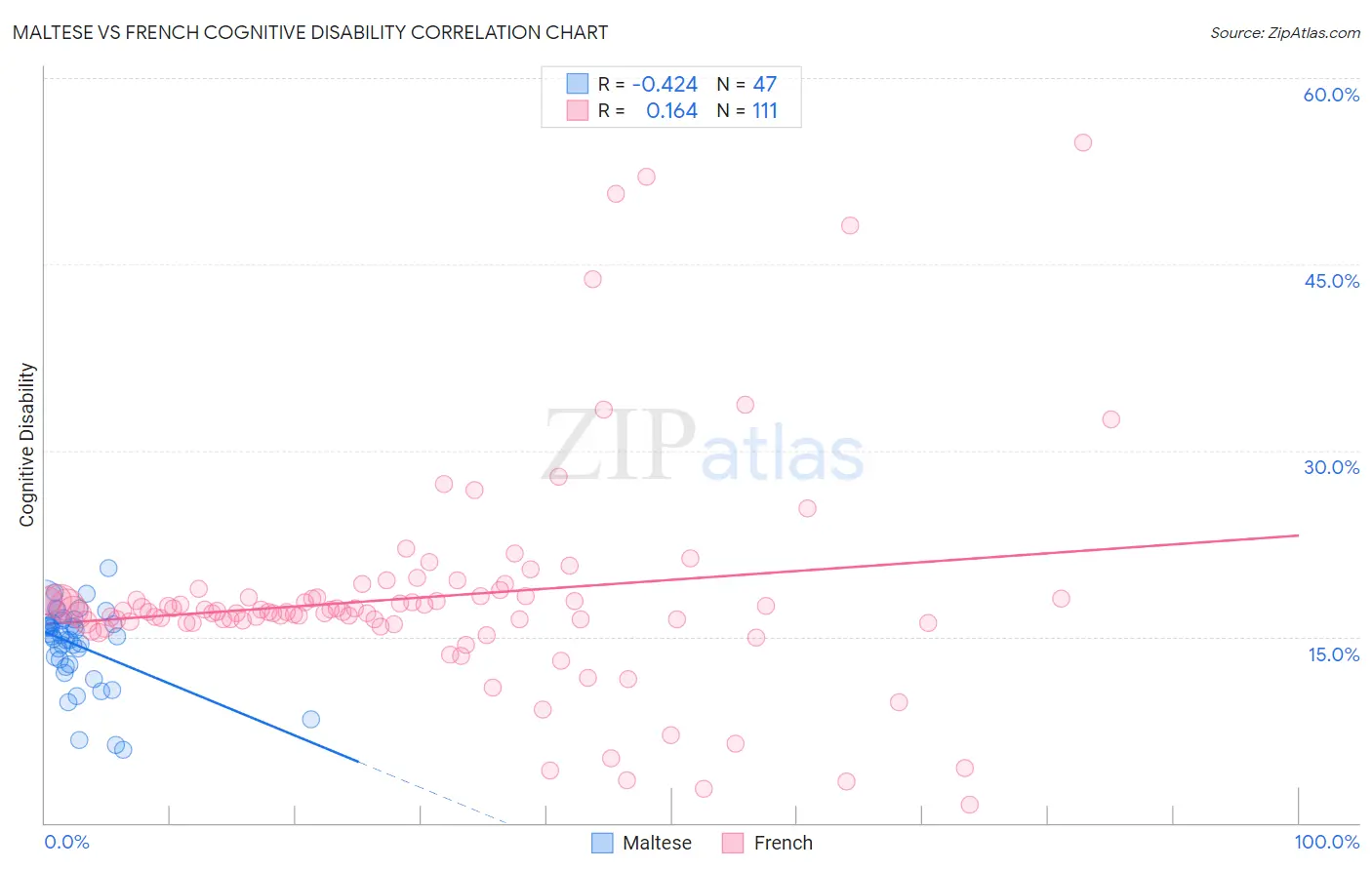 Maltese vs French Cognitive Disability