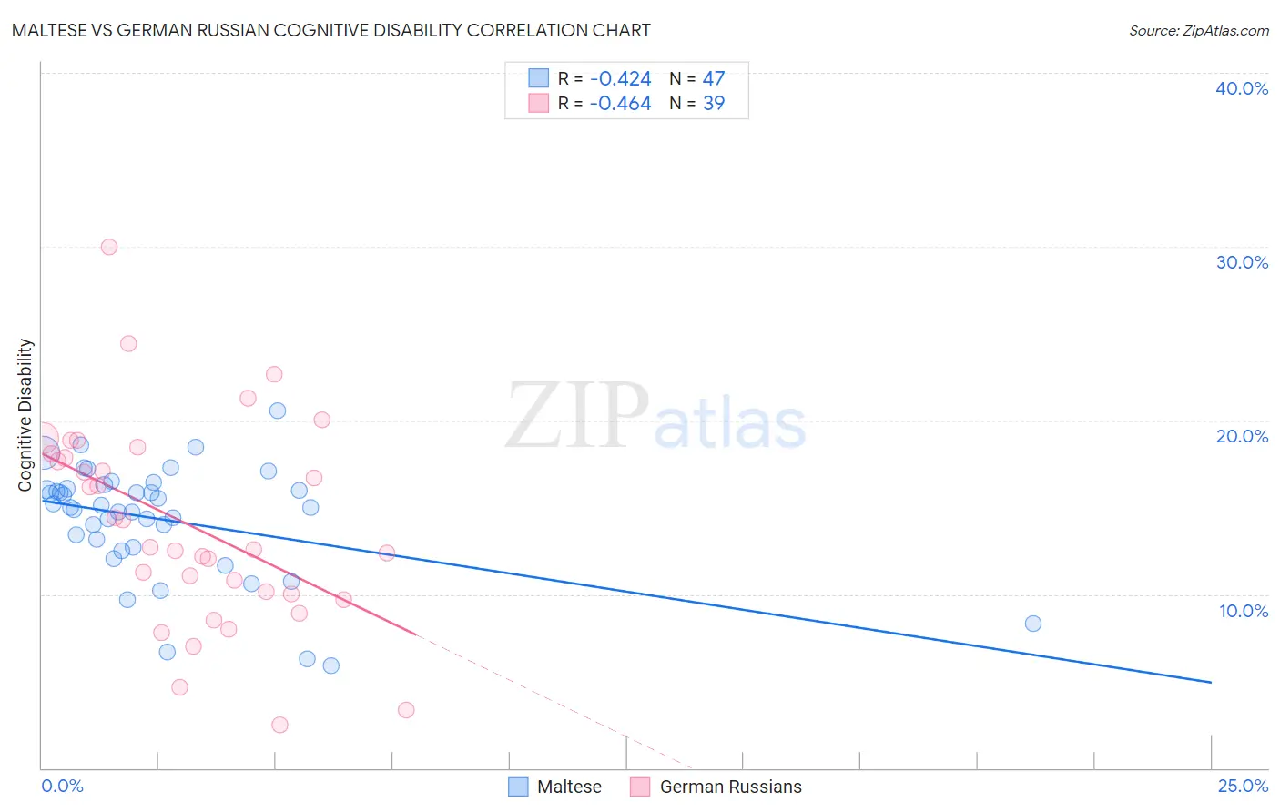 Maltese vs German Russian Cognitive Disability