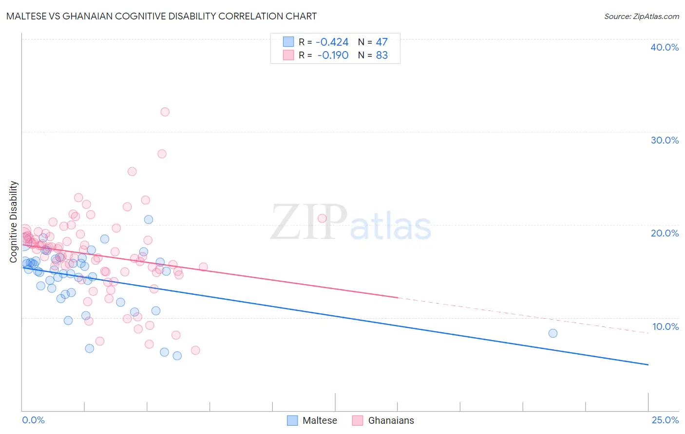 Maltese vs Ghanaian Cognitive Disability