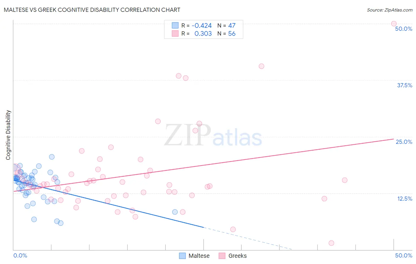 Maltese vs Greek Cognitive Disability