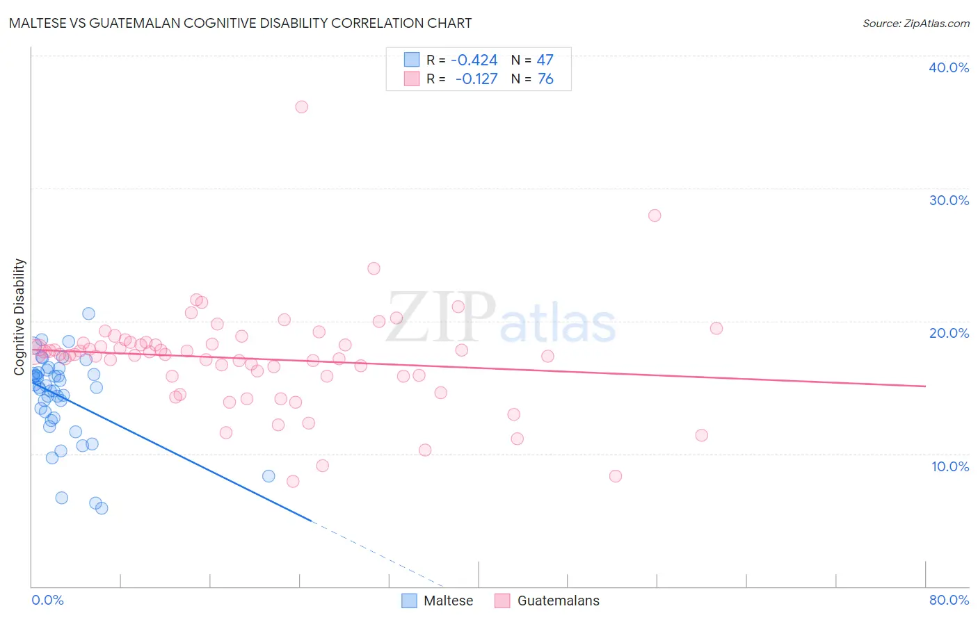 Maltese vs Guatemalan Cognitive Disability