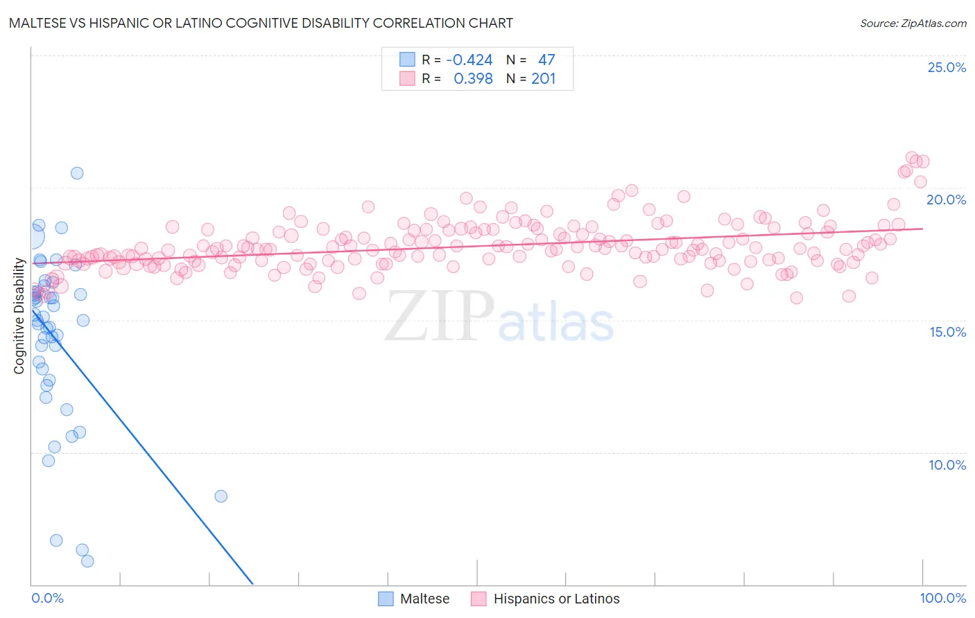 Maltese vs Hispanic or Latino Cognitive Disability