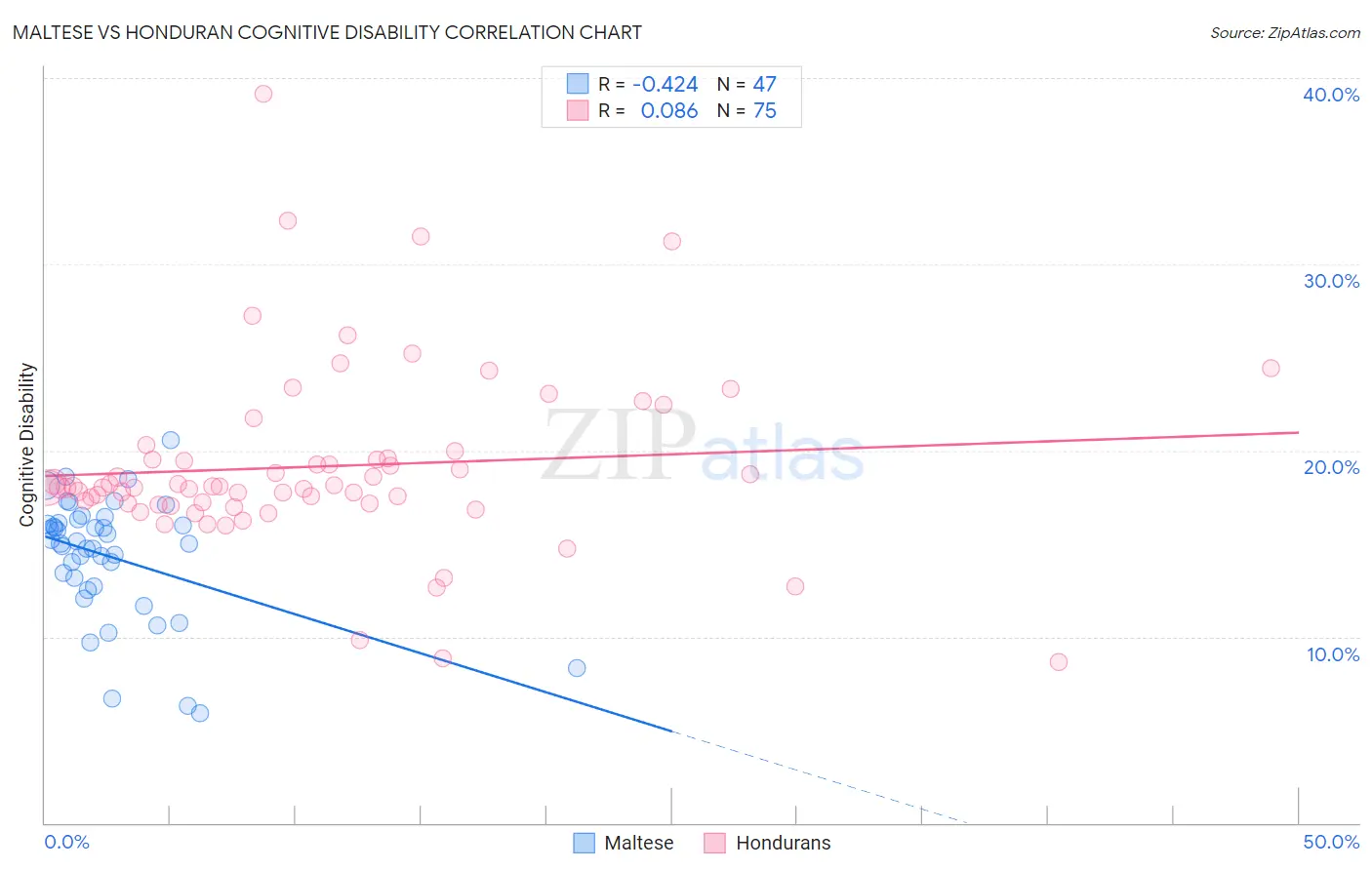 Maltese vs Honduran Cognitive Disability
