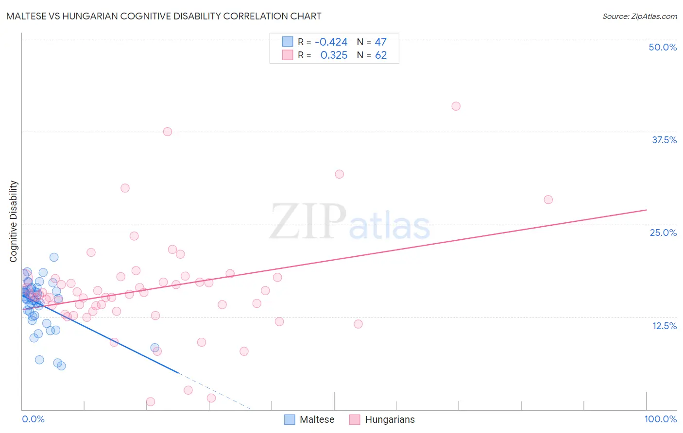 Maltese vs Hungarian Cognitive Disability