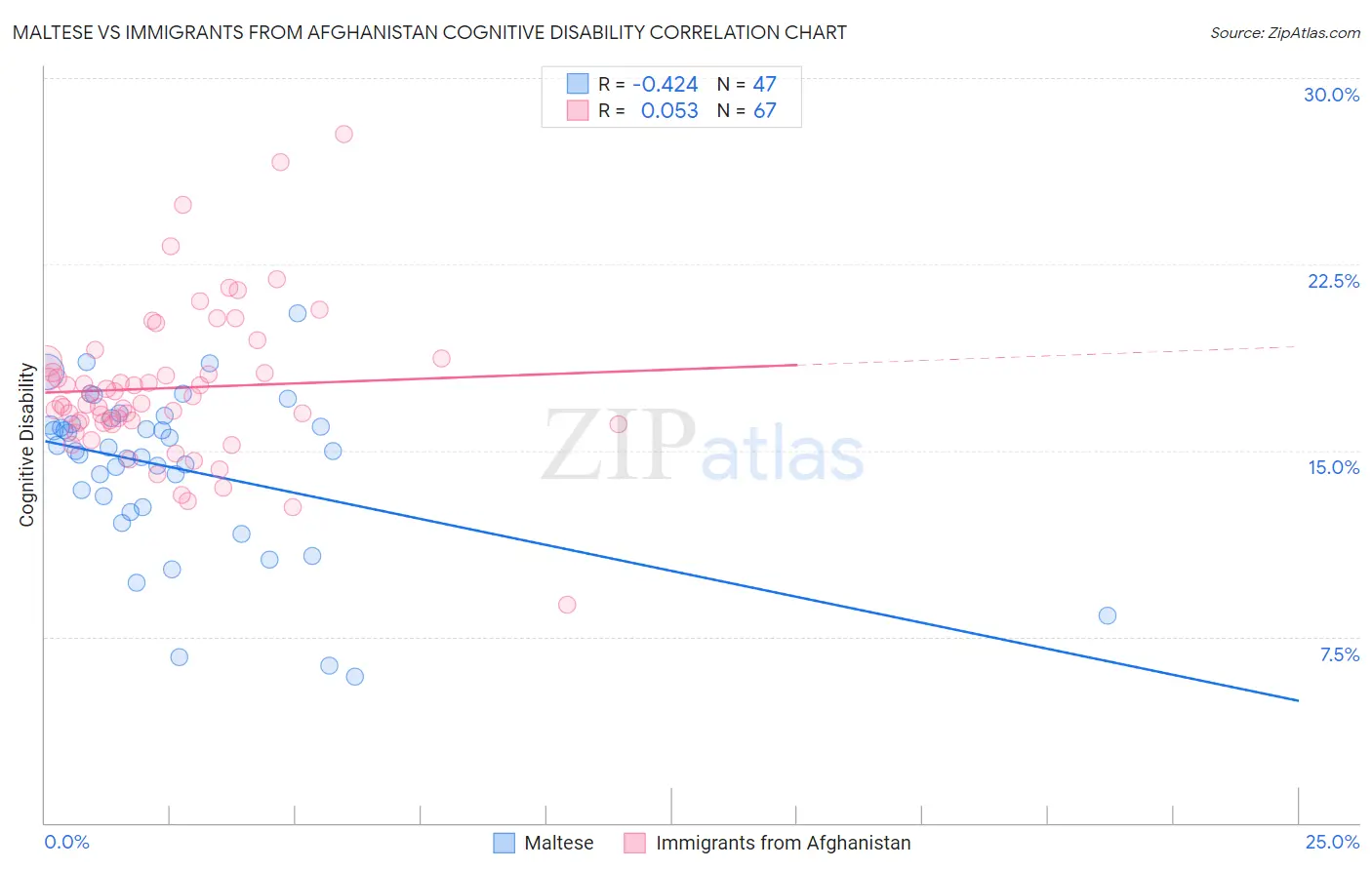 Maltese vs Immigrants from Afghanistan Cognitive Disability