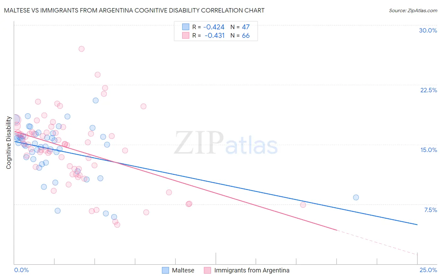Maltese vs Immigrants from Argentina Cognitive Disability
