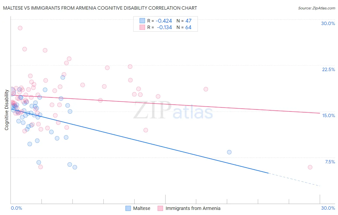 Maltese vs Immigrants from Armenia Cognitive Disability