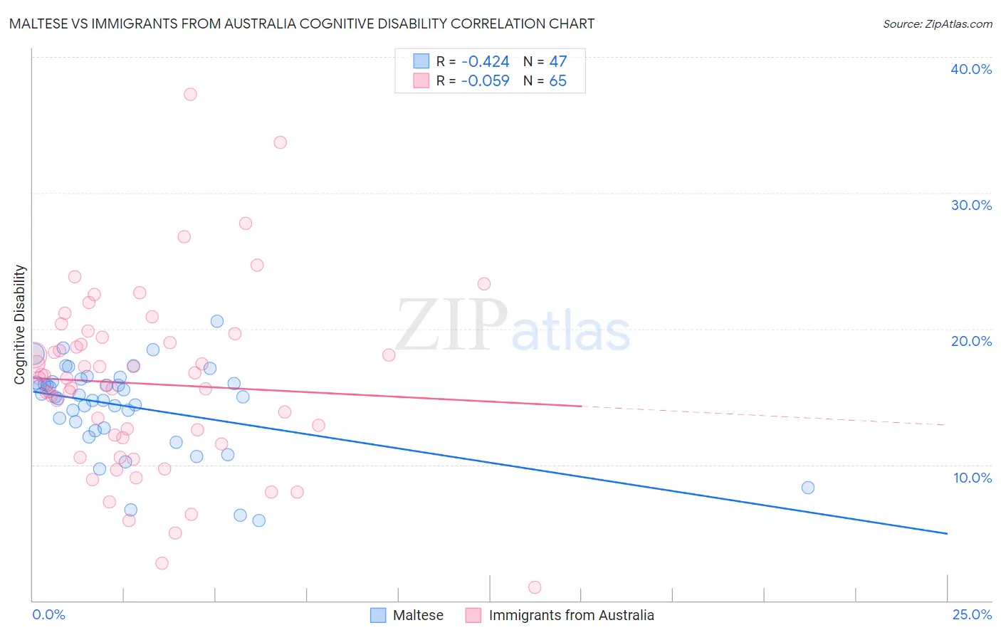 Maltese vs Immigrants from Australia Cognitive Disability