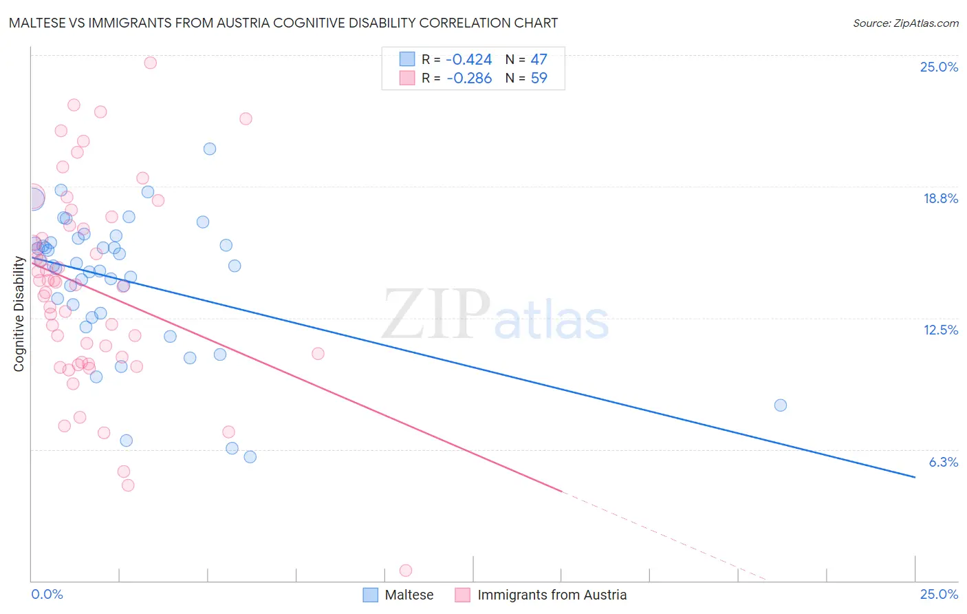 Maltese vs Immigrants from Austria Cognitive Disability