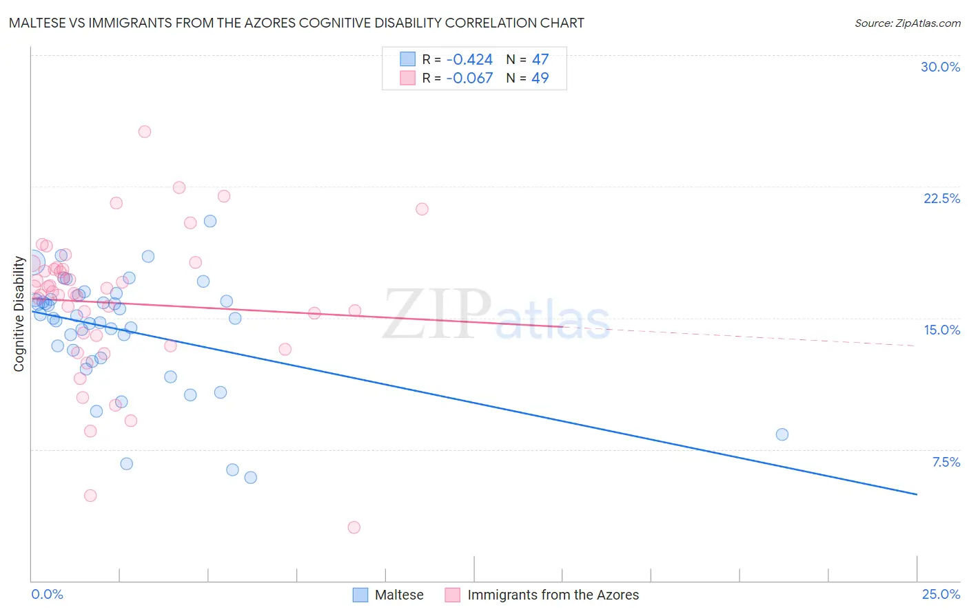Maltese vs Immigrants from the Azores Cognitive Disability