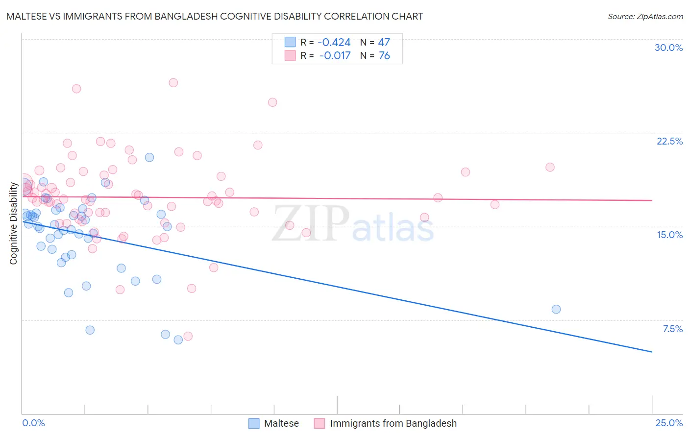 Maltese vs Immigrants from Bangladesh Cognitive Disability