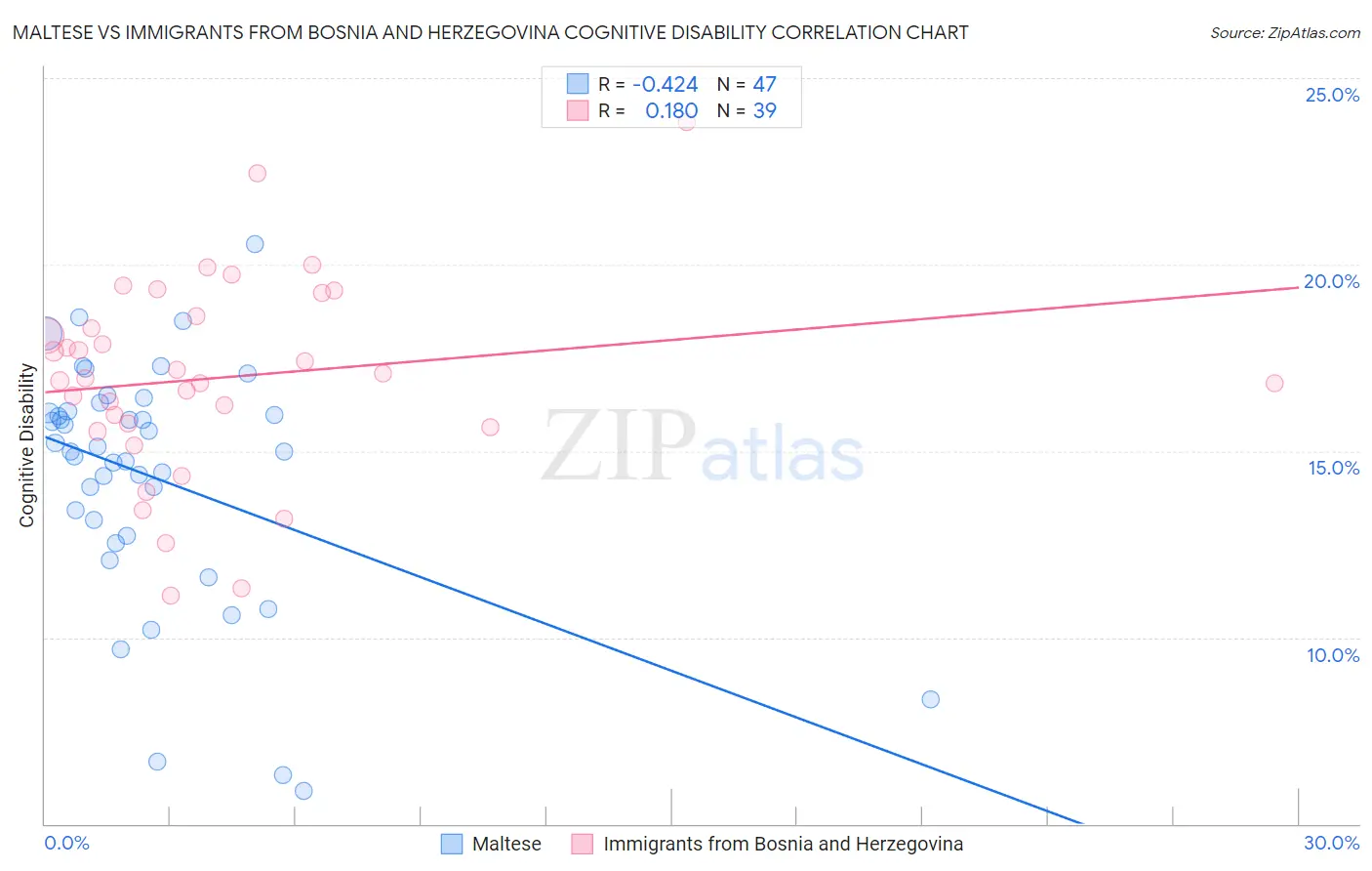 Maltese vs Immigrants from Bosnia and Herzegovina Cognitive Disability
