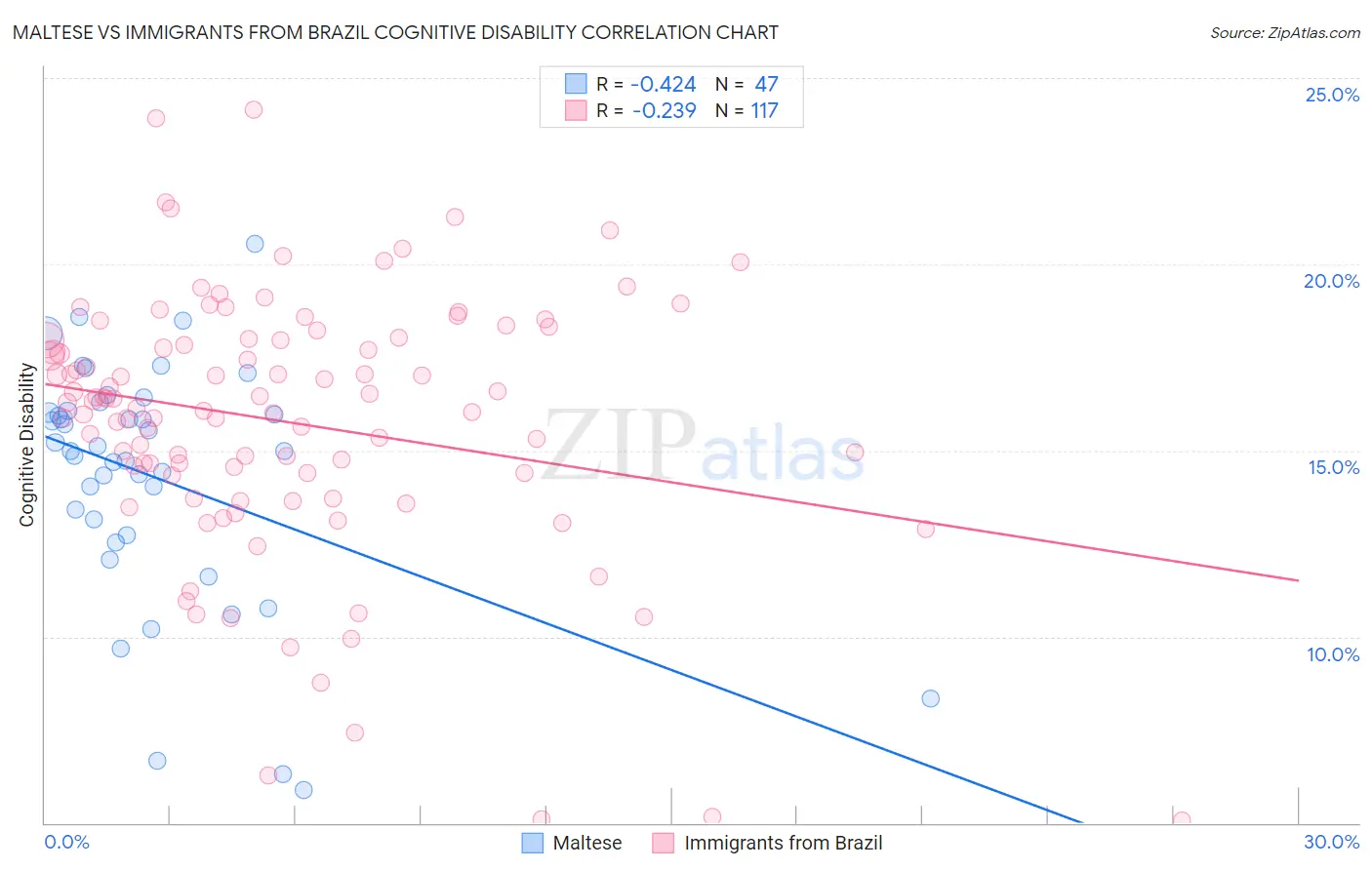 Maltese vs Immigrants from Brazil Cognitive Disability