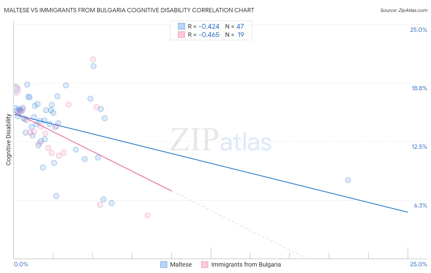 Maltese vs Immigrants from Bulgaria Cognitive Disability