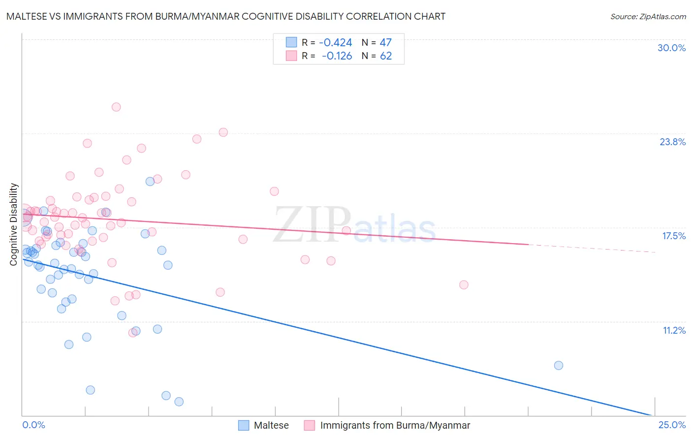 Maltese vs Immigrants from Burma/Myanmar Cognitive Disability