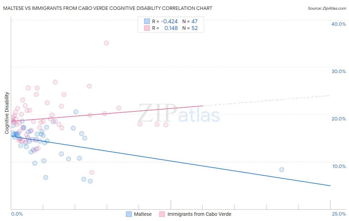 Maltese vs Immigrants from Cabo Verde Cognitive Disability