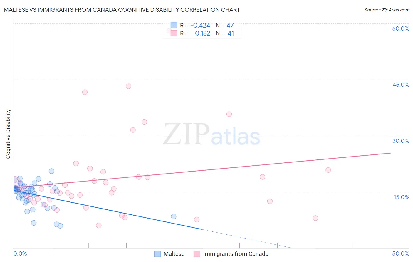 Maltese vs Immigrants from Canada Cognitive Disability