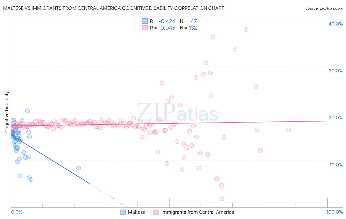 Maltese vs Immigrants from Central America Cognitive Disability