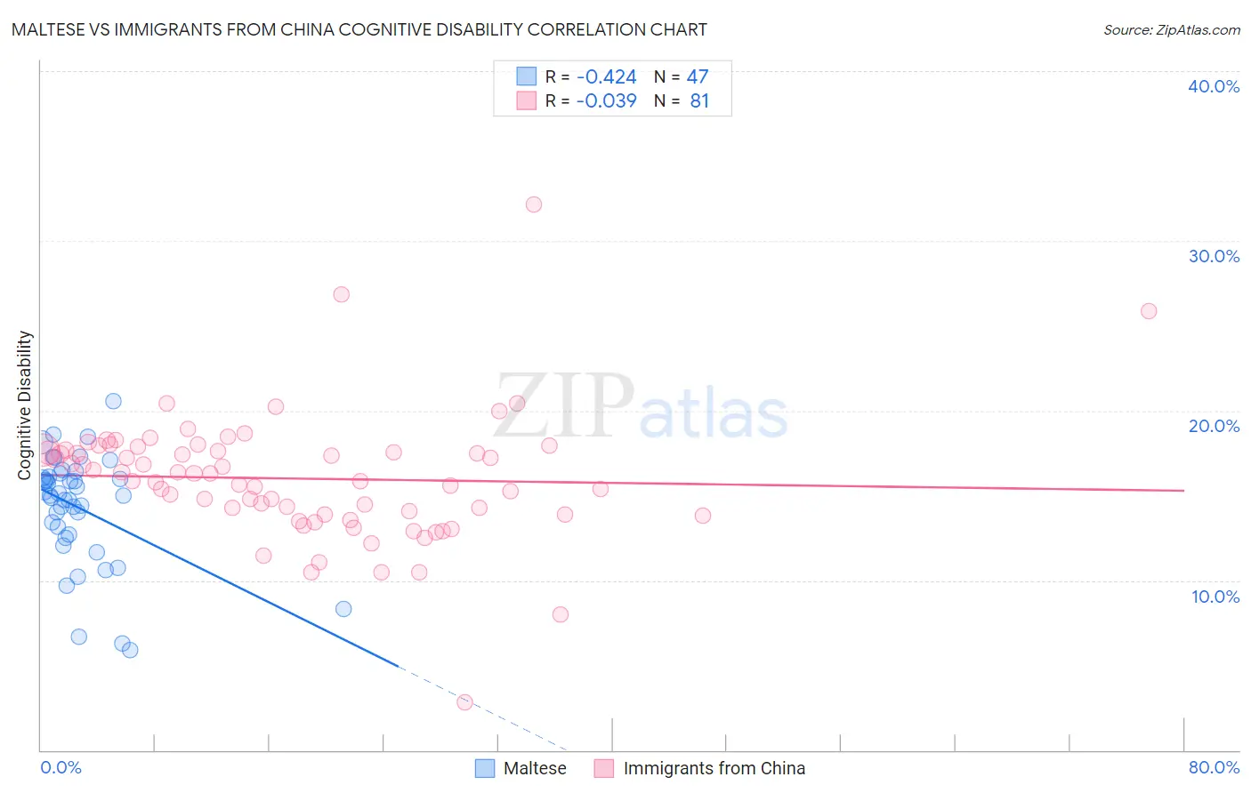 Maltese vs Immigrants from China Cognitive Disability