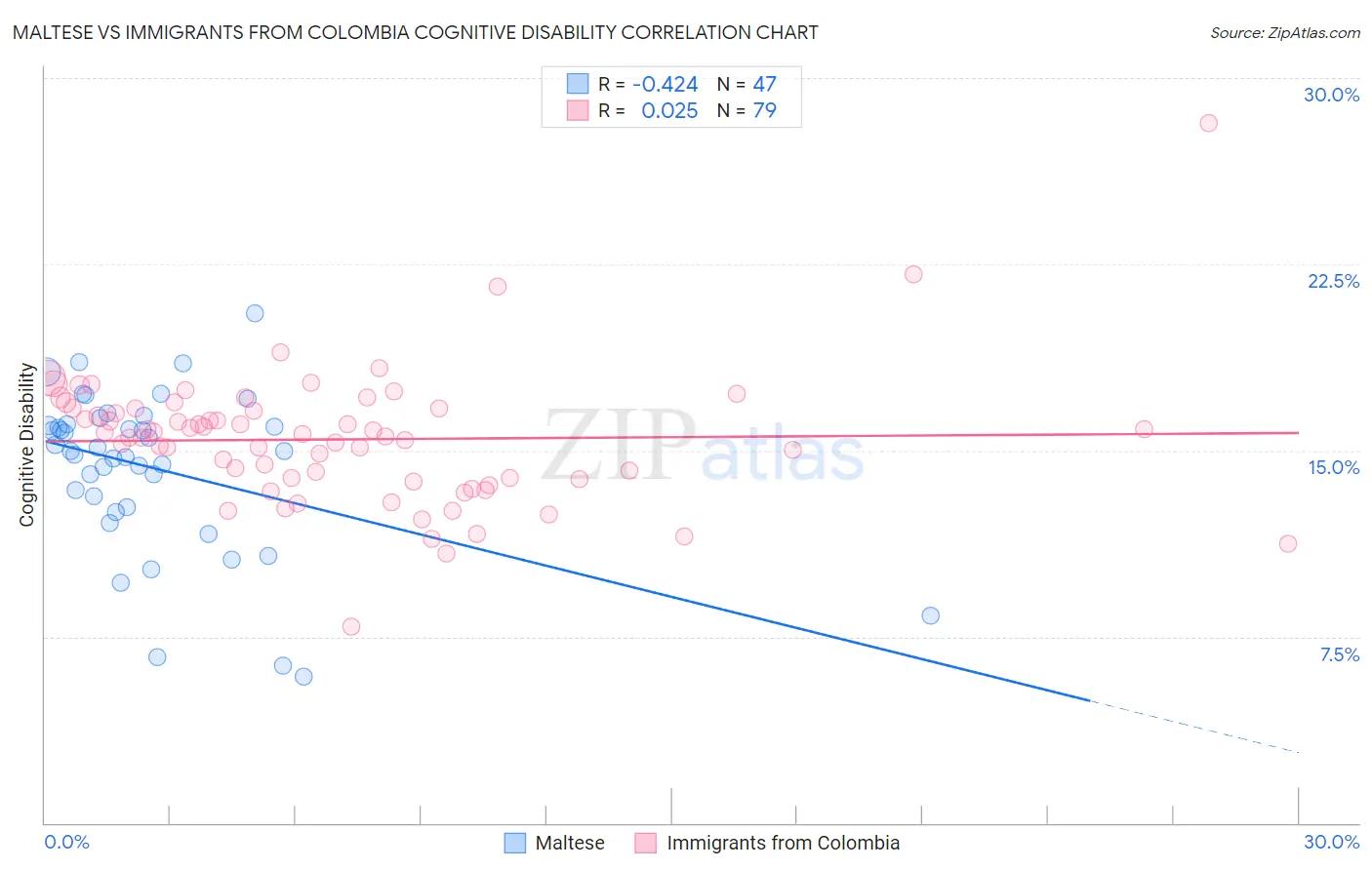 Maltese vs Immigrants from Colombia Cognitive Disability
