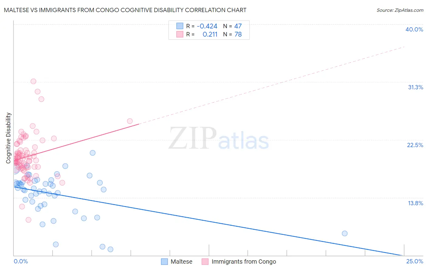Maltese vs Immigrants from Congo Cognitive Disability