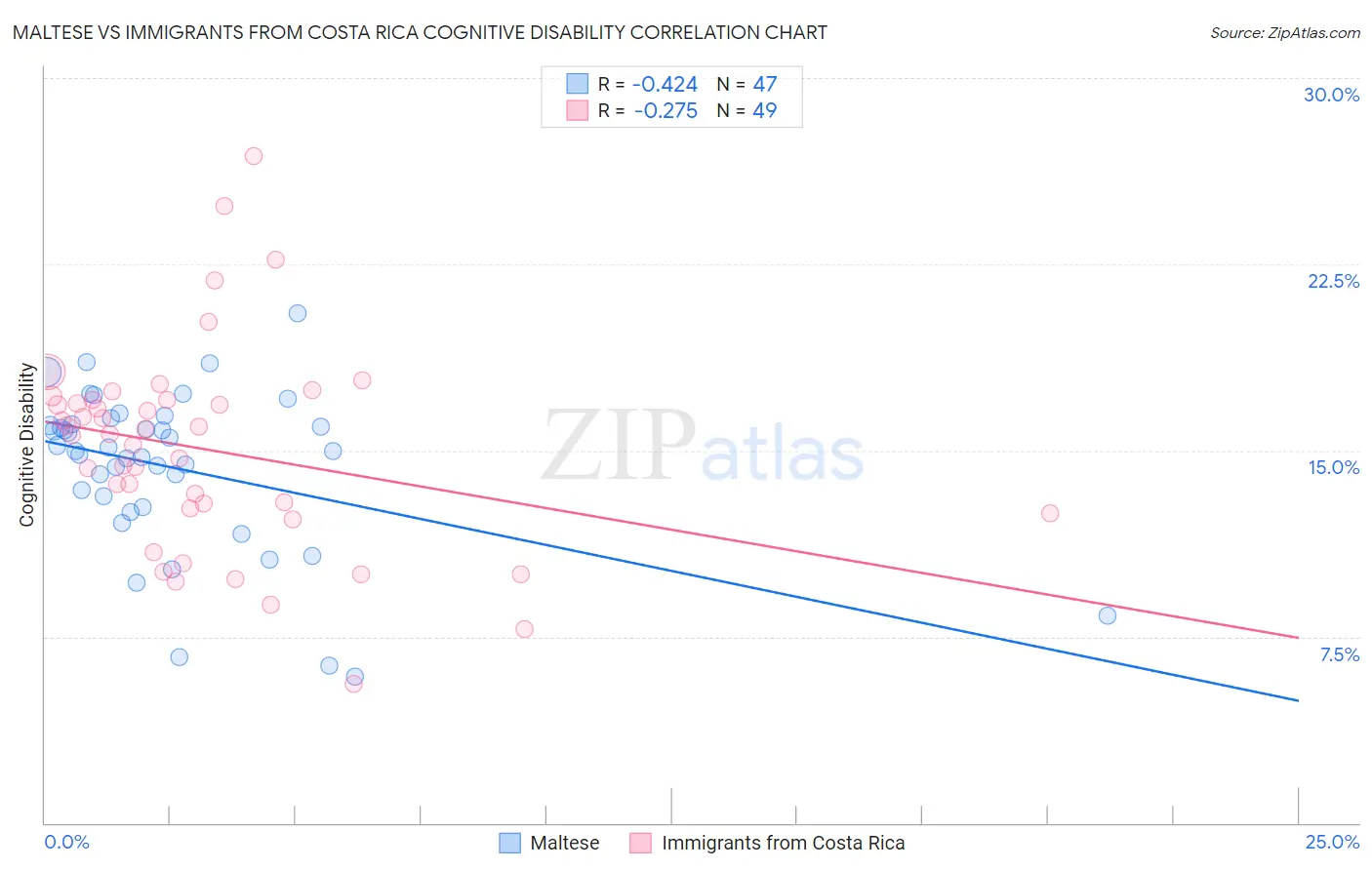 Maltese vs Immigrants from Costa Rica Cognitive Disability