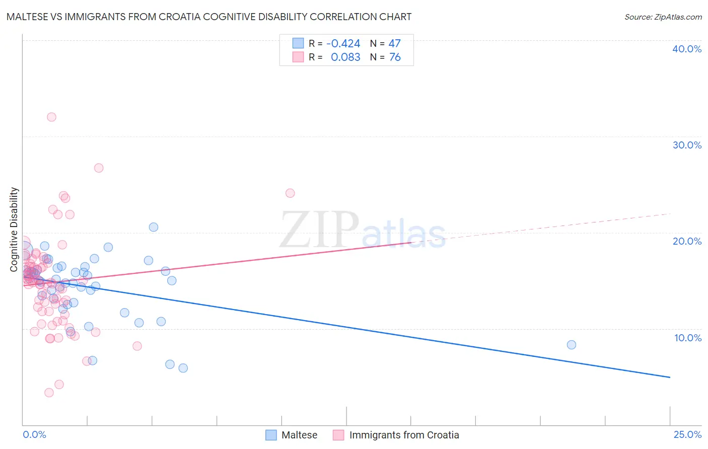 Maltese vs Immigrants from Croatia Cognitive Disability