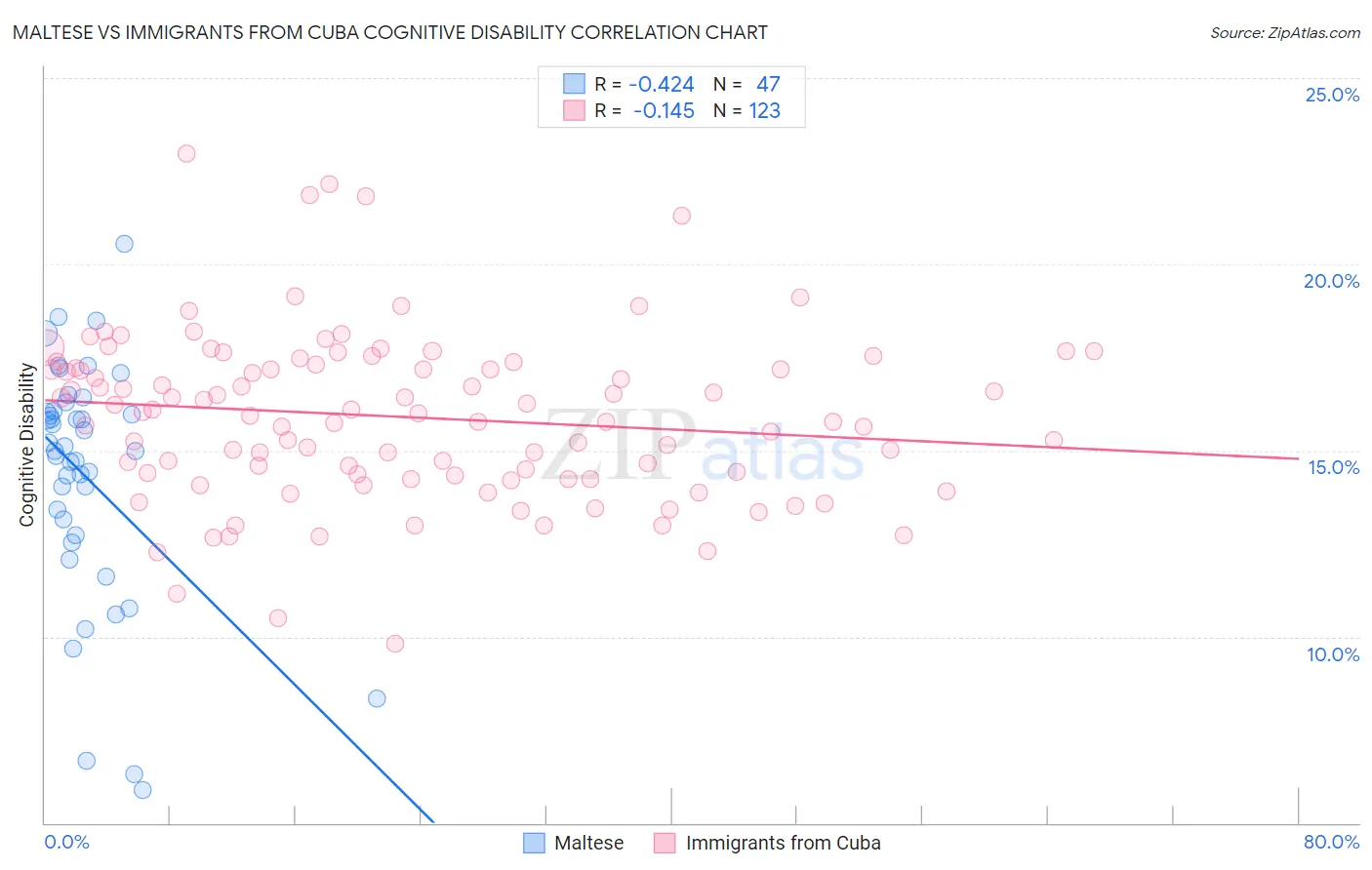 Maltese vs Immigrants from Cuba Cognitive Disability