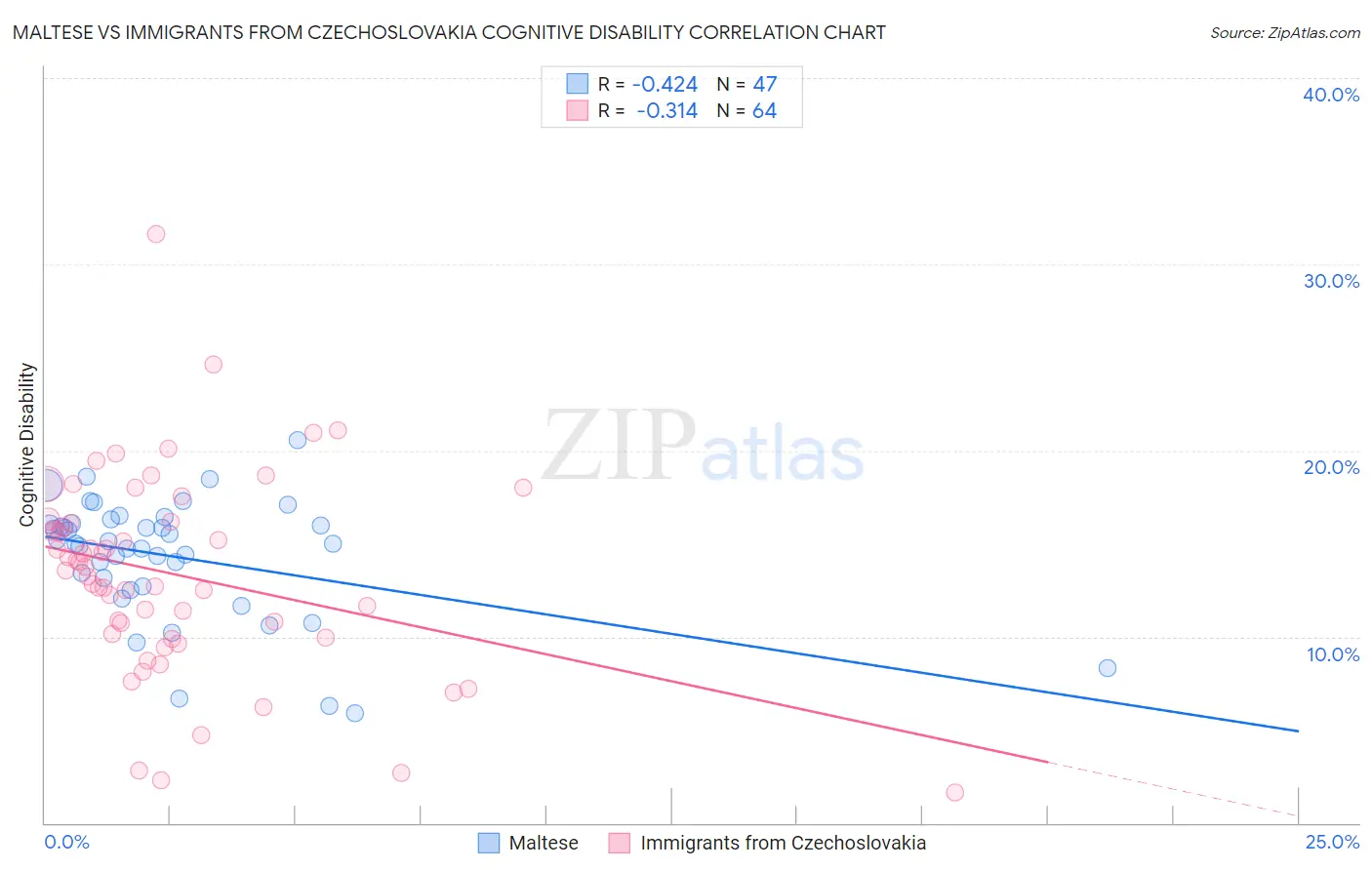 Maltese vs Immigrants from Czechoslovakia Cognitive Disability