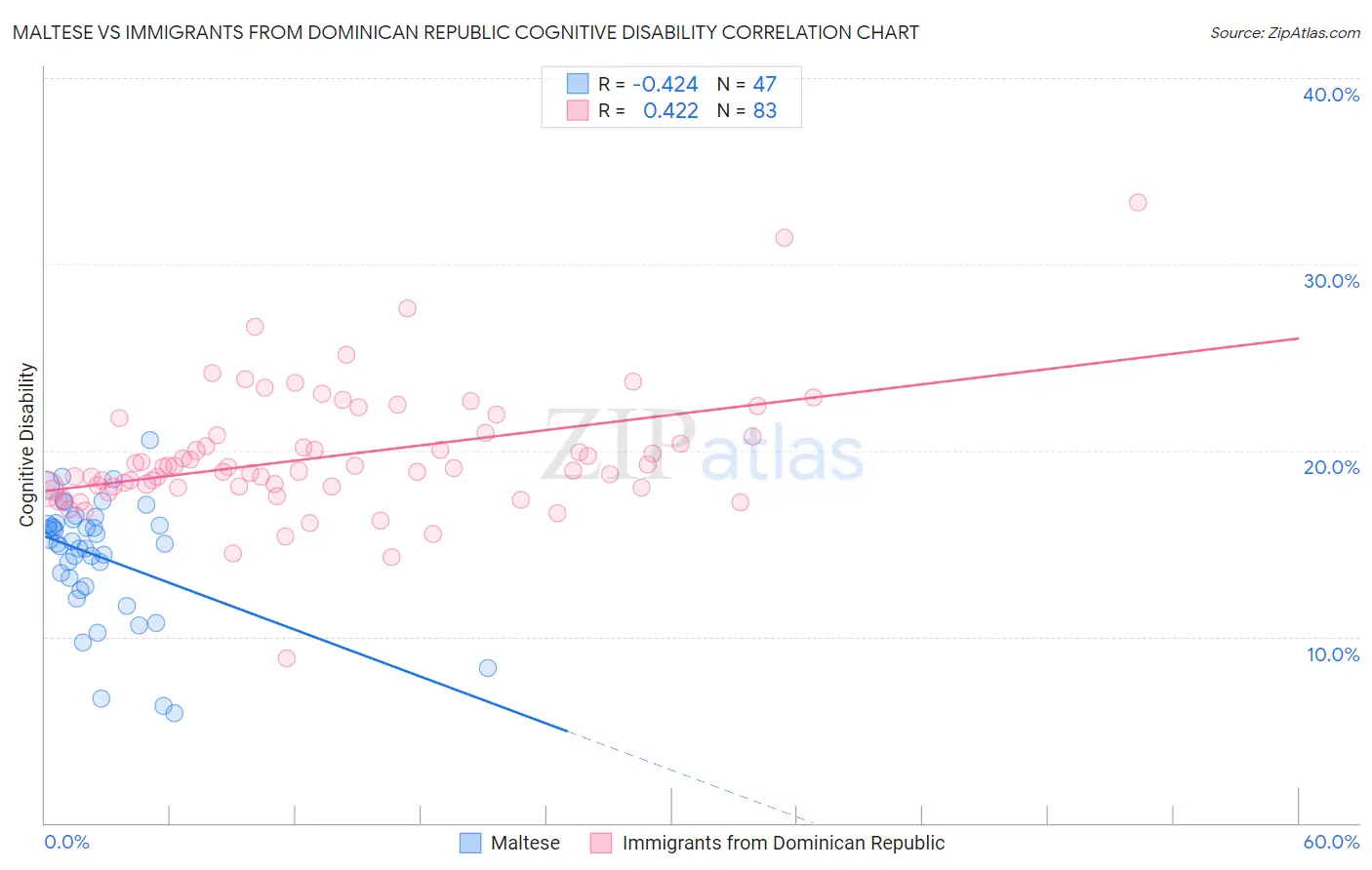 Maltese vs Immigrants from Dominican Republic Cognitive Disability