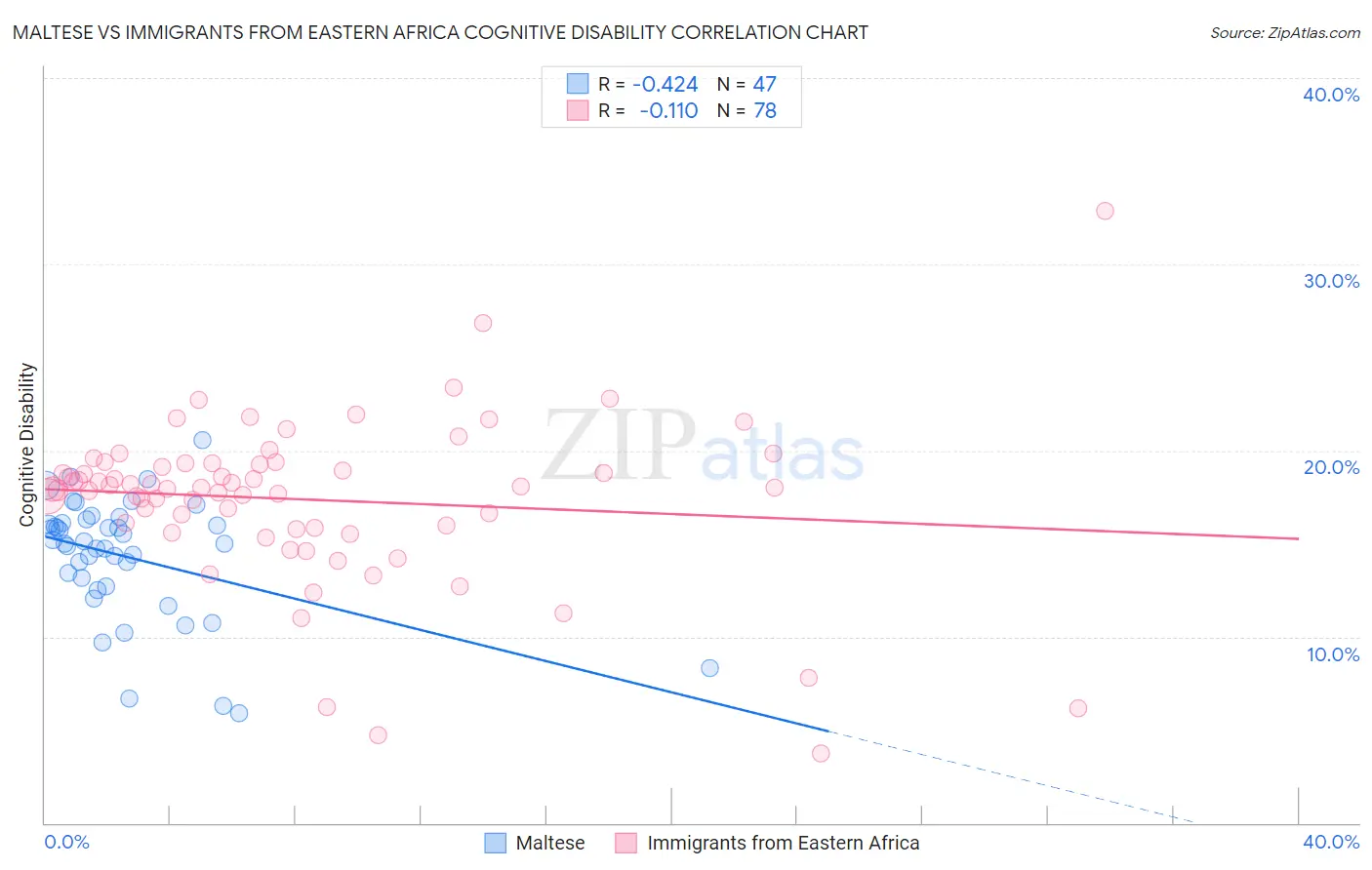Maltese vs Immigrants from Eastern Africa Cognitive Disability