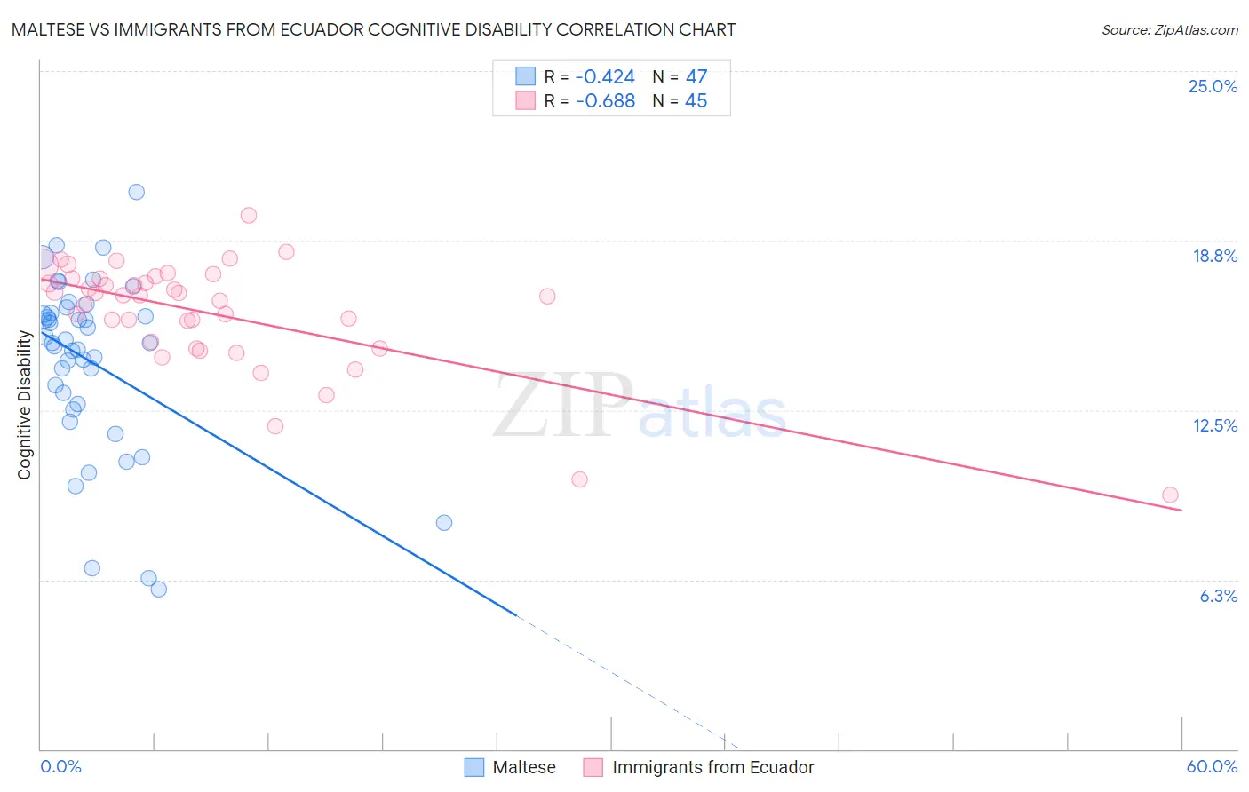 Maltese vs Immigrants from Ecuador Cognitive Disability