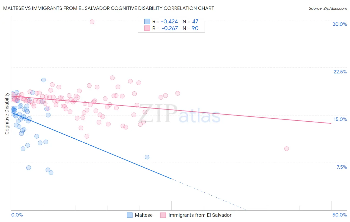 Maltese vs Immigrants from El Salvador Cognitive Disability