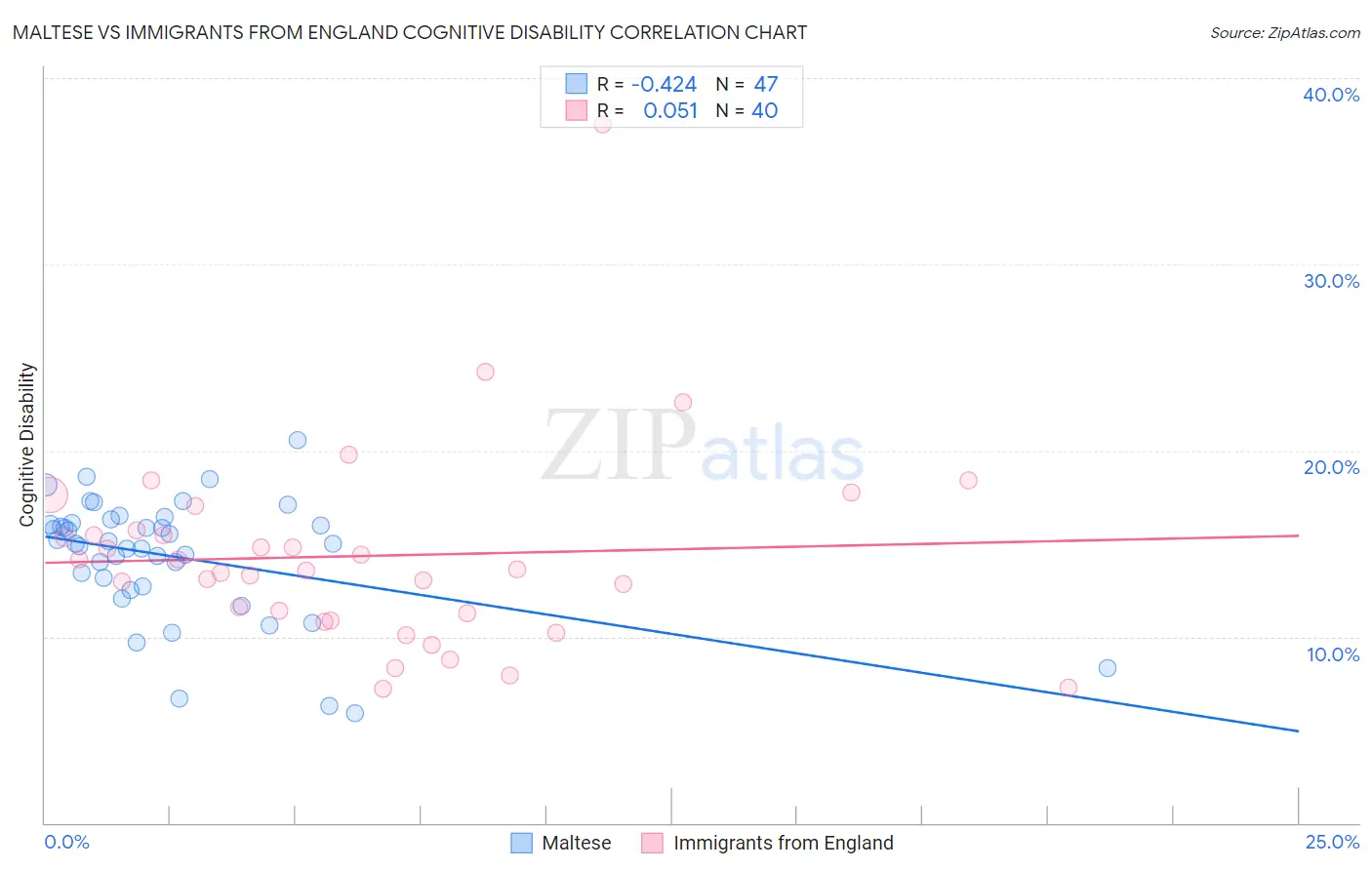 Maltese vs Immigrants from England Cognitive Disability