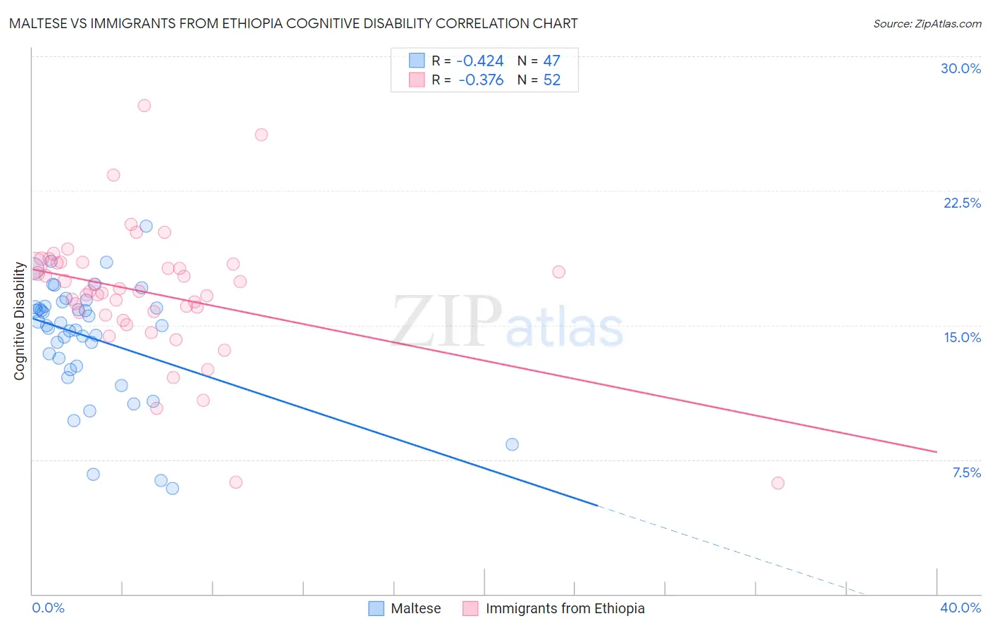 Maltese vs Immigrants from Ethiopia Cognitive Disability