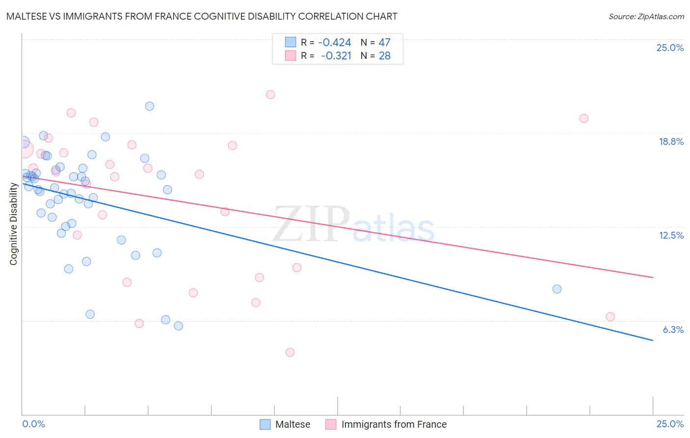 Maltese vs Immigrants from France Cognitive Disability