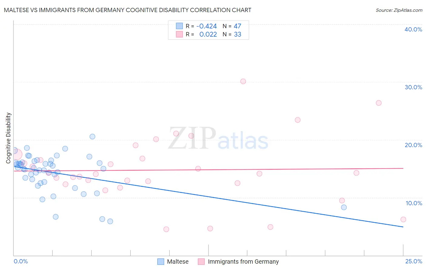 Maltese vs Immigrants from Germany Cognitive Disability
